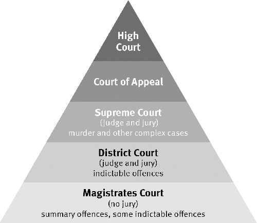 The Criminal Court System - Legal Aid Queensland