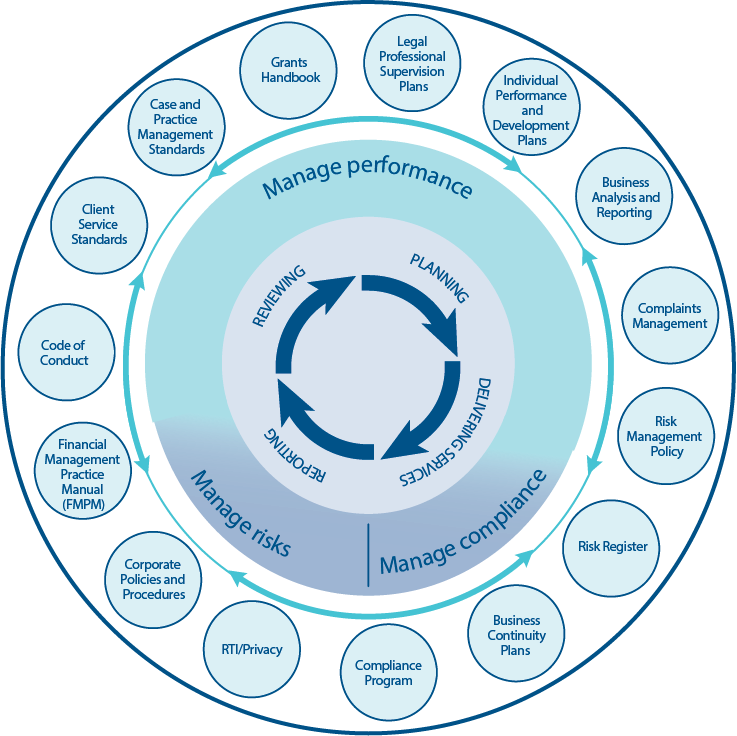 LAQ governance framework chart 