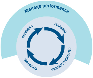 LAQ managing performance chart