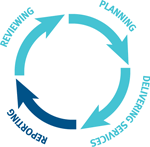 LAQ reporting strategic management cycle