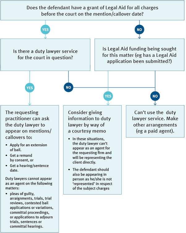 Flowchart to help decide if the matter is one that a duty lawyer can appear on in line with a duty lawyer agency request