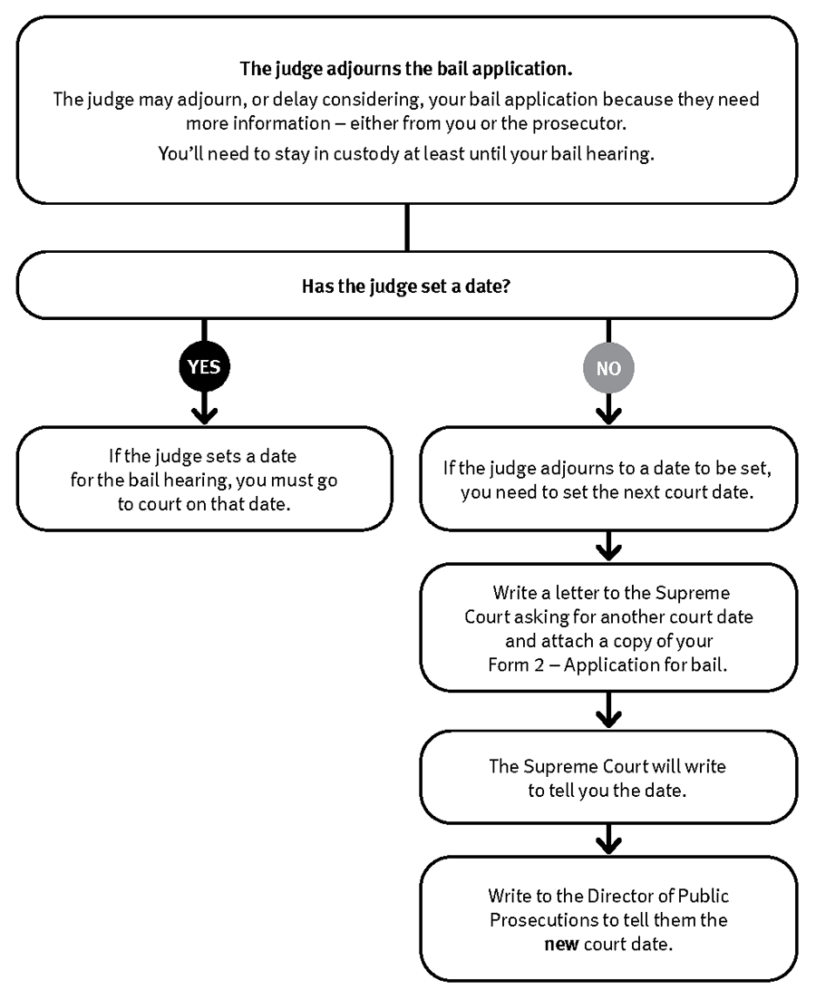 The judge adjourns your bail application flowchart