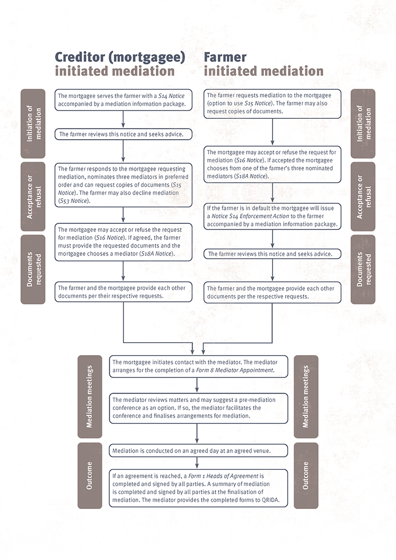 A flowchart showing the process of the mediation process