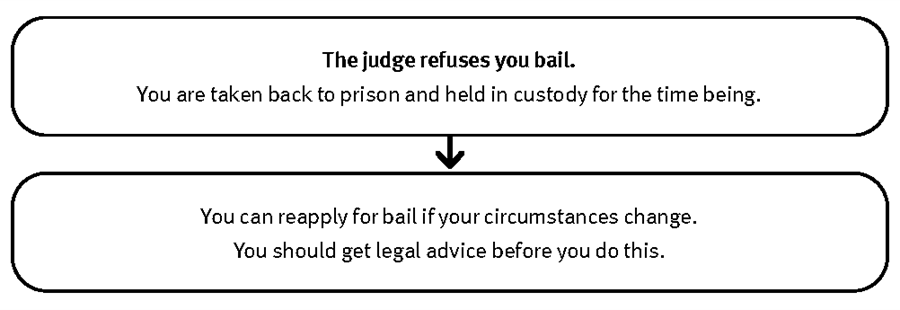 The judge refuses you bail flowchart